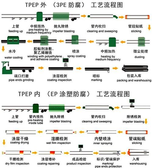 泉州给水tpep防腐钢管工艺流程