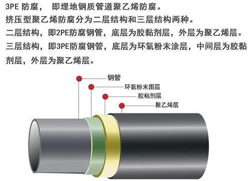 泉州3pe防腐钢管厂家结构特点