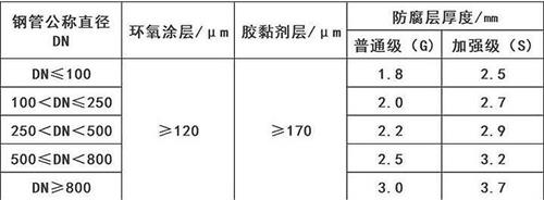 泉州3pe防腐钢管供应涂层参数