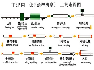 泉州TPEP防腐钢管厂家工艺